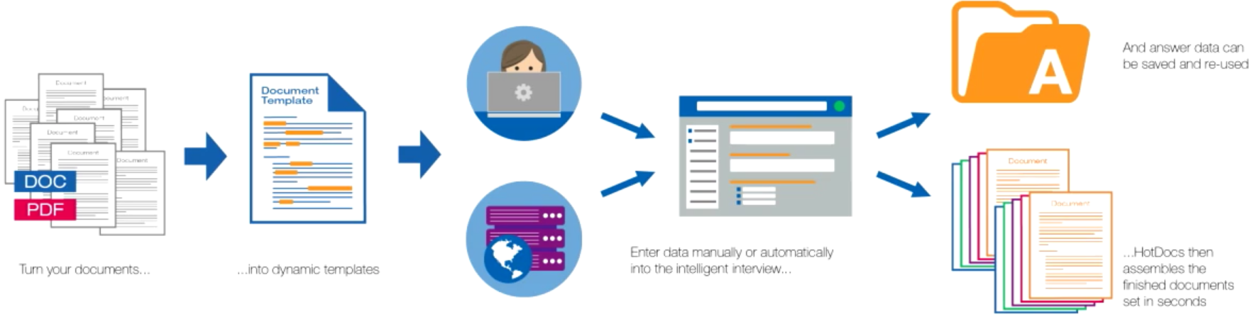 HotDocs Workflow Diagram of HotDocs Workflow